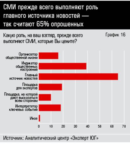 СМИ прежде всего выполняют роль  главного источника новостей —  так считают 65% опрошенных  34_16.jpg 