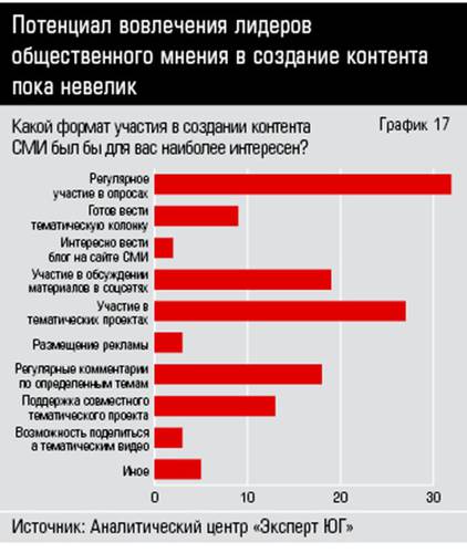 Потенциал вовлечения лидеров общественного мнения в создание контента пока невелик  34_17.jpg 