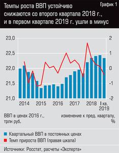 Темпы роста ВВП устойчиво снижаются со второго квартала 2018 г., и в первом квартале 2019 г. ушли в минус 13-02.jpg 