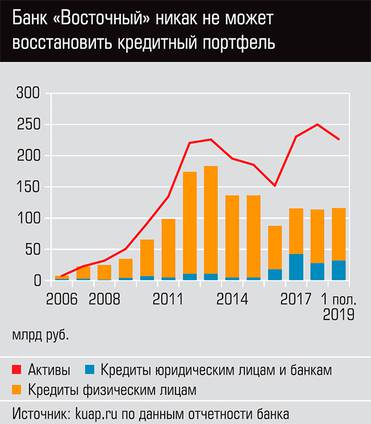  Банк "Восточный" никак не может восстановить кредитный портфель