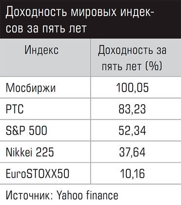  Доходность мировых индексов за пять лет