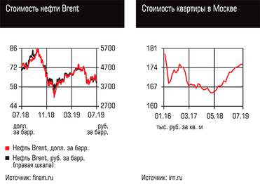  Стоимость нефти Brent, Стоимость квартиры в Москве