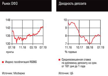  Рынок ОФЗ, Доходность депозита