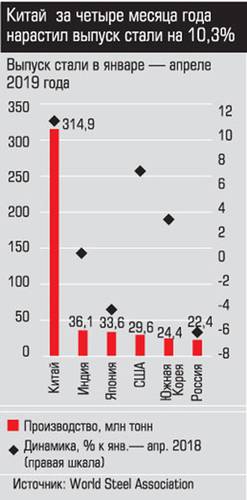 Китай за четыре месяца года нарастил выпуск стали на 10,3% p46_1_30.jpg 