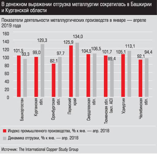 В денежном выражении отгрузка металлургии сократилась в Башкирии и Курганской области p46_3_30.jpg 