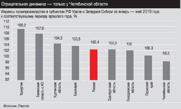 Отрицательная динамика - только у Челябинской области p6_1_30.jpg 