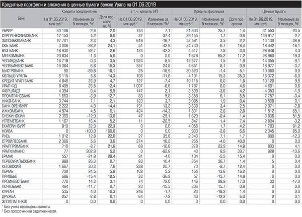Кредитные портфели и вложения в ценные бумаги банков Урала на 01.06.2019 г. ural30-33-28-2.jpg 