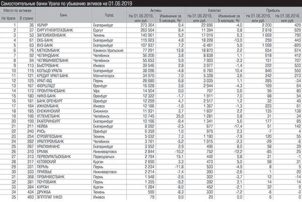Самостоятельные банки Урала по убыванию активов на 01.06.2019 г. ural30-33-28-1.jpg 