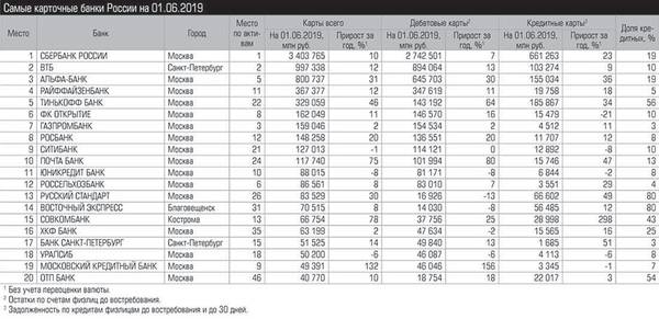 Самые карточные банки России на 01.06.2019 г. ural30-33-27-2.jpg 
