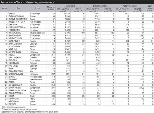 Рейтинг Банков Урала по объемам карточного бизнеса ural30-33-27-1.jpg 