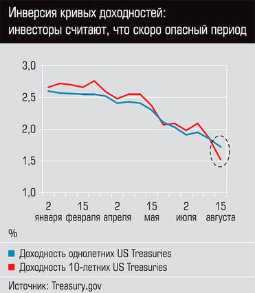  Инверсия кривых доходностей: инвесторы считают, что скоро опасный период