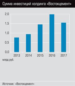Сумма инвестиций холдинга "Востокцемент"  26-02.jpg 