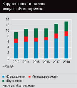 Выручка основных активов холдинга "Востокцемент"  26-04.jpg 