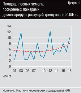 Площадь лесных земель, пройденных пожарами, демонстрирует растущий тренд после 2006г.  48-02.jpg 