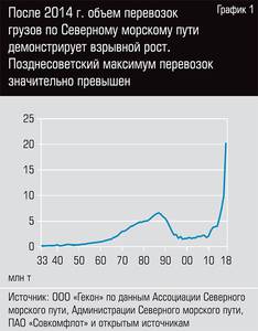 После 2014 года объем перевозок грузов по Северному морскому пути демонстрирует взрывной рост. Позднесоветский максимум перевозок значительно превышен  56-02.jpg 