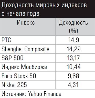  Доходность мировых индексов с начала года