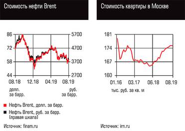  Стоимость нефти Brent, Стоимость квартиры в Москве