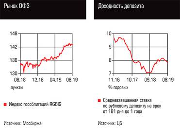  Рынок ОФЗ, Доходность депозита