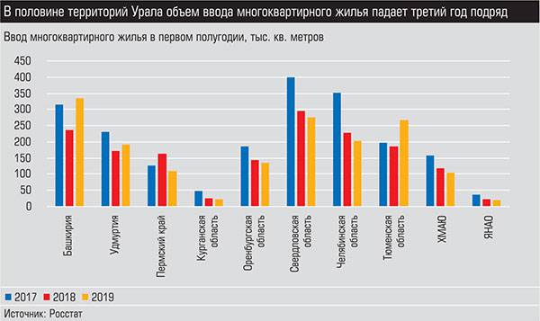 В половине территорий Урала объем ввода многоквартирного жилья падает третий год подряд 028_expert_ural_34-1.jpg 