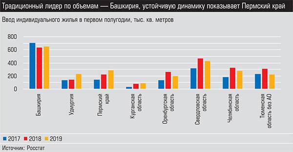 Традиционный лидер по объемам - Башкирия, устойчивую динамику показывает Пермский край 028_expert_ural_34-2.jpg 