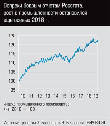  Вопреки бодрым отчетам Росстата, рост в промышленности остановился ещё осенью 2018 года