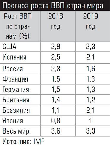  Прогноз роста ВВП стран мира