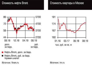   Стоимость нефти Brent, Стоимость квартиры в Москве