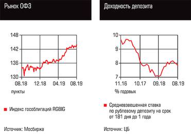  Рынок ОФЗ, Доходность депозита