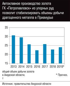 Автоклавное производство золота ГК "Петропавловск" из упорных руд позволит стабилизировать объемы добычи драгоценного металла в Приамурье  79-02.jpg 