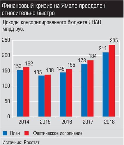 Финансовый кризис на Ямале преодолен относительно быстро 005_expert_ural_35-2.jpg 