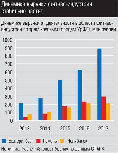 Динамика выручки фитнес-индустрии стабильно растет 017_expert_ural_35-2.jpg 