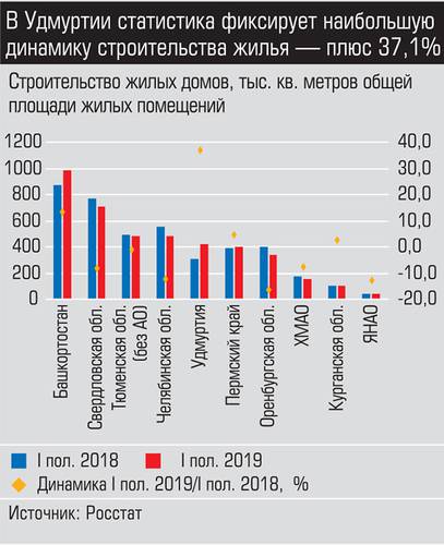 В Удмуртии статистика фиксирует наибольшую динамику строительства жилья - плюс 371% 019_expert_ural_35-1.jpg 