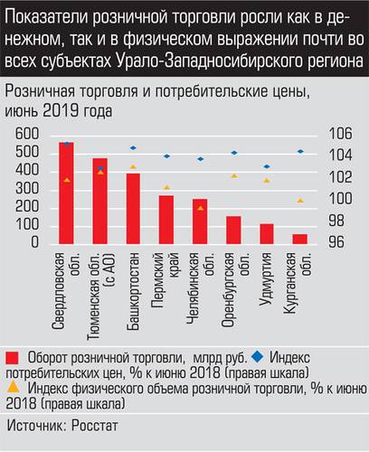 Показатели розничной торговли росли как в денежном, так и в физическом выражении почти во всех субъектах Урало-Западносибирского региона 019_expert_ural_35-2.jpg 