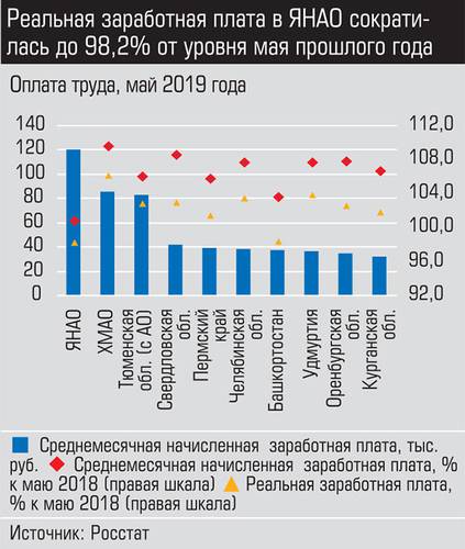 Реальная заработная плата в ЯНАО сократилась до 98,2% от уровня мая прошлого года  020_expert_ural_35-1.jpg 