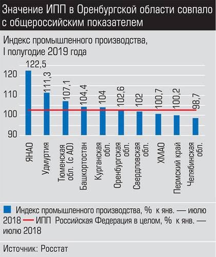 Значение ИПП в Оренбургской области совпало с общероссийским показателем 020_expert_ural_35-2.jpg 