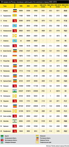 25 городов юга России, показавших наибольший отток населения в период 2002–2018 12_03.jpg 