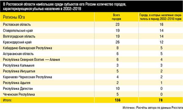 В Ростовской области наибольшее среди субъектов юга России количество городов, характеризующихся убылью населения в 2002–2018  12_06.jpg Источник: Расчёты автора по данным Росстата