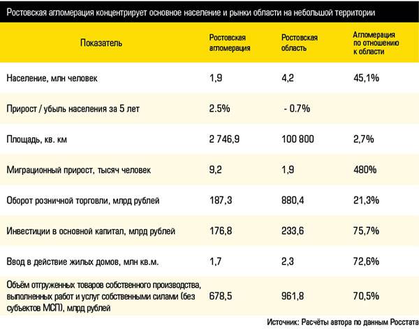 Ростовская агломерация концентрирует основное население и рынки области на небольшой территории 22_02.jpg Источник: Расчёты автора по данным Росстата