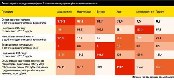 Аксайский район — лидер на периферии Ростовской агломерации по трём показателям из шести 22_03.jpg Источник: Расчёты автора по данным Росстата