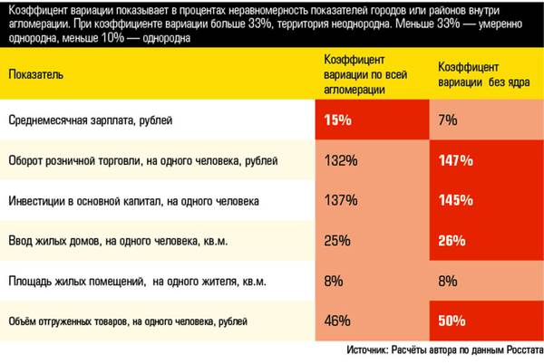 Коэффицент вариации показывает в процентах неравномерность показателей городов или районов внутри агломерации. При коэффициенте вариации больше 33%, территория неоднородна. Меньше 33% — умеренно однородна, меньше 10% — однородна 22_04.jpg Источник: Расчёты автора по данным Росстата