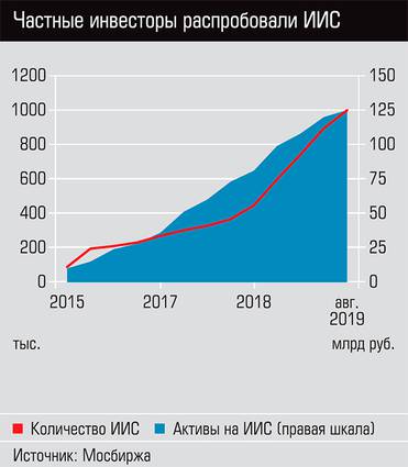  Частные инвесторы распробовали ИИС
