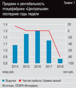 Продажи и рентабельность птицефабрики "Центральная" последние годы падали  22-02.jpg 