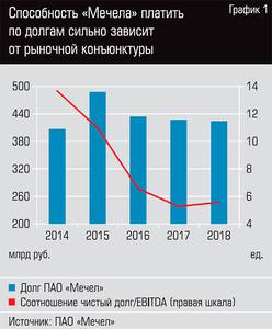 Способность "Мечела" платить по долгам сильно зависит от рыночной конъюнктуры  26-02.jpg 