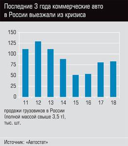 Последние 3 года коммерческие авто в России выезжали из кризиса 64-02.jpg 