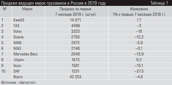 Продажи ведущих марок грузовиков в России в 2019 году 64-03.jpg 