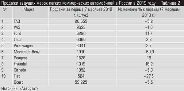 Продажи ведущих марок легких коммерческих автомобилей в России в 2019 году 64-04.jpg 