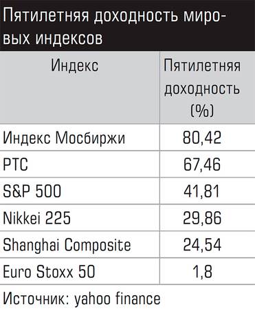  Пятилетняя доходность мировых индексов