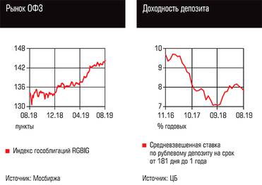  Рынок ОФЗ, Доходность депозита