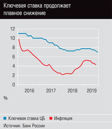  Ключевая ставка продолжает плавное снижение