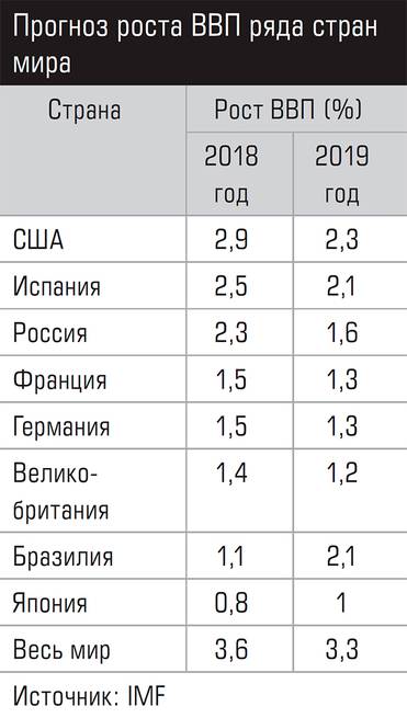  Прогноз роста ВВП ряда стран мира